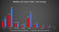 England Middle and Lower order vs Indian Middle and Lower order- 1st Innings